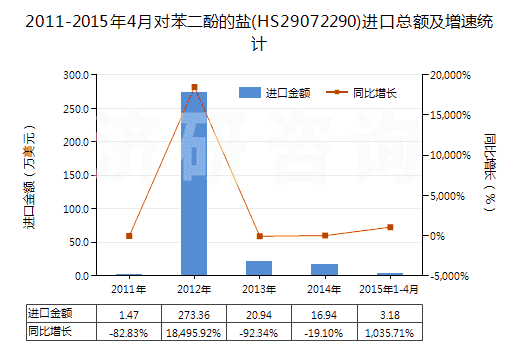 2011-2015年4月對(duì)苯二酚的鹽(HS29072290)進(jìn)口總額及增速統(tǒng)計(jì)